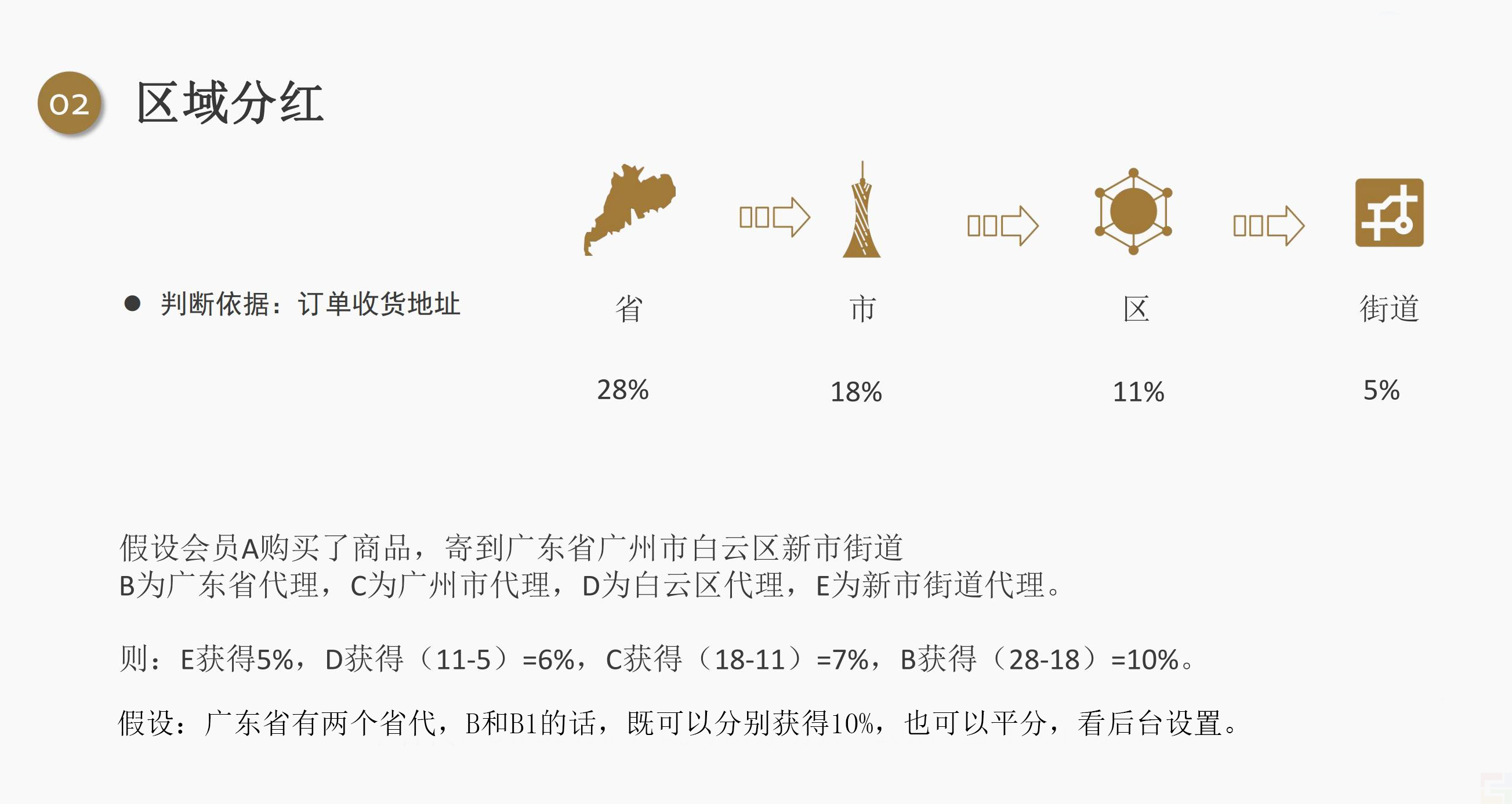 私域电商创业者都应该学习的五大分润机制！(图2)